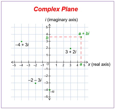 Introduction to Complex Numbers (examples, solutions, videos ...