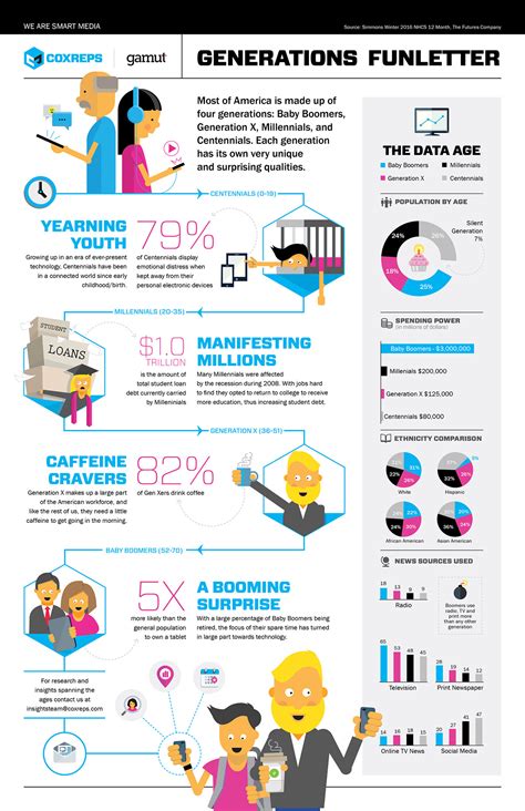 Generations Infographic on Behance