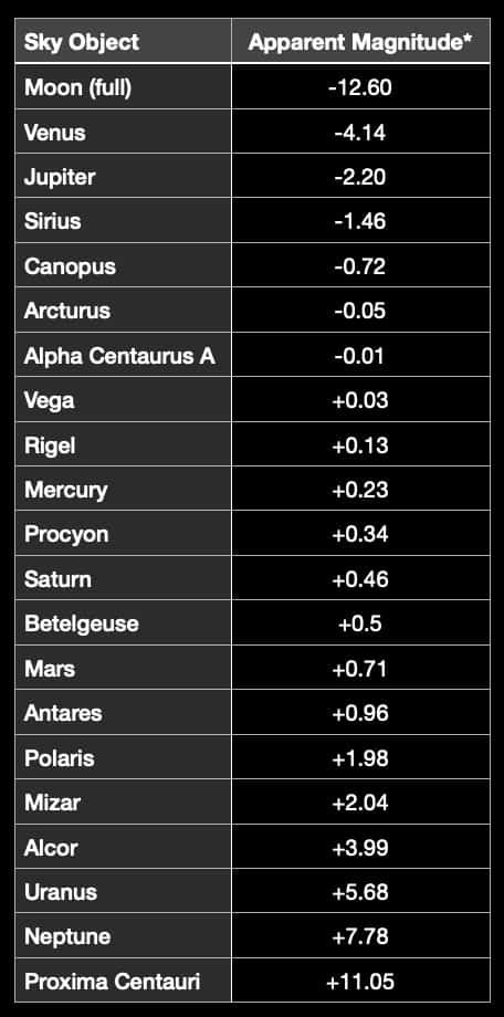 Stars: What Magnitude can I see with my Telescope?