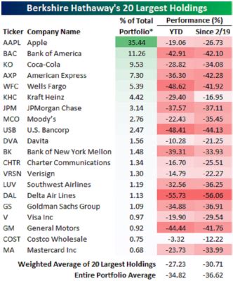 A Look at Warren Buffett’s Portfolio Might Make You Feel Better ...