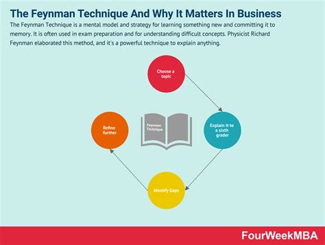 What Is The Feynman Technique And Why It Matters In Business - FourWeekMBA