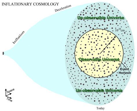 Inflationary Cosmology