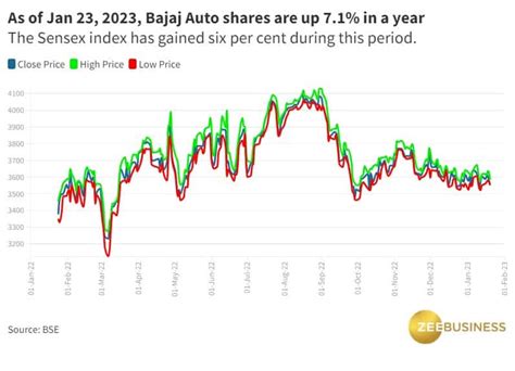 Bajaj Auto Q3 Results Preview: Net profit likely to increase 12% with ...