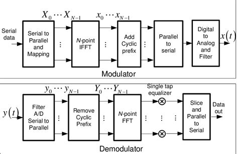 Block diagram of an OFDM communications system. | Download Scientific ...