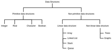 Categories Of Data Structures - Data Structures Using C Tutorials - Teachics