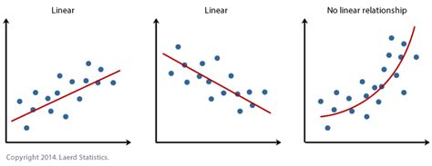 Simple Linear Regression Models and the Math Behind Them. | by TechNotes by Abby | Medium