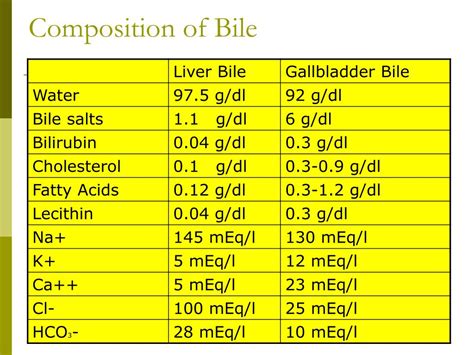 PPT - Biliary System PowerPoint Presentation, free download - ID:4264728