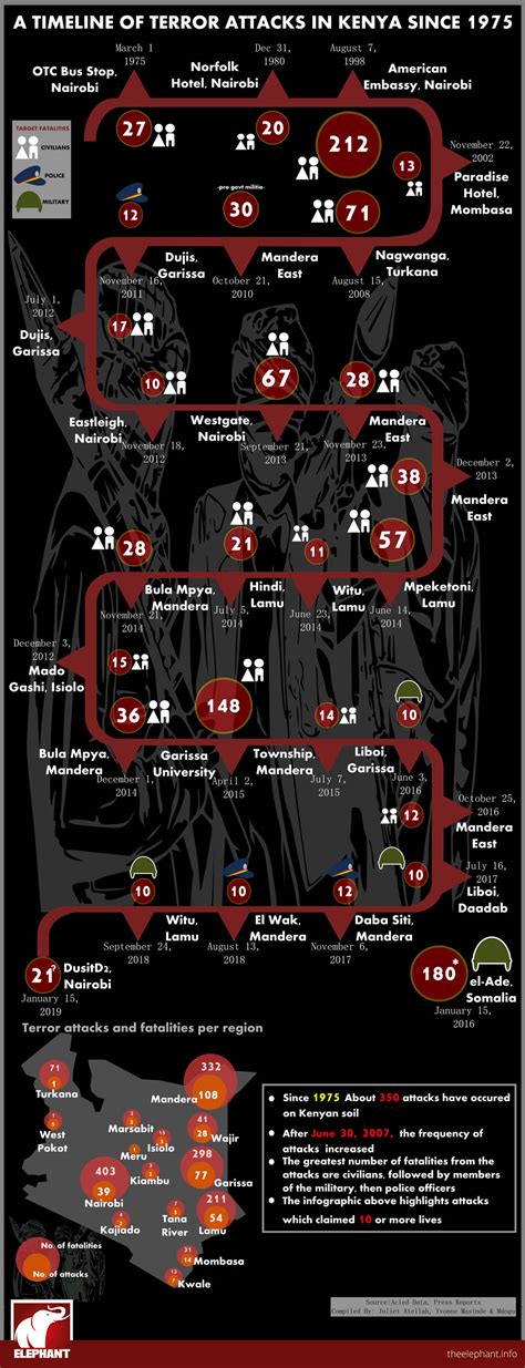 JULIET ATELLAH - A Timeline of Terror Attacks in Kenya Since 1975 | The ...