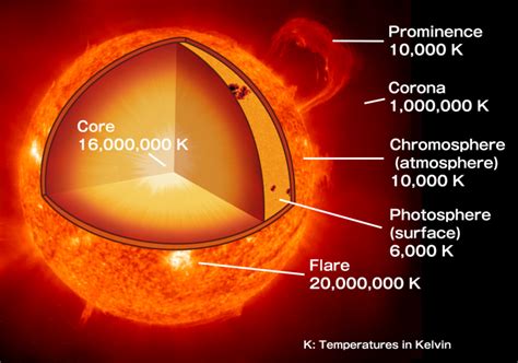 Sun corona helium - tyredinternet