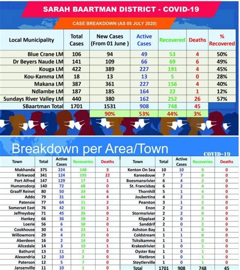 Sarah Baartman District Covid-19 Case Breakdown - 5 July 2020 - Talk of the Town