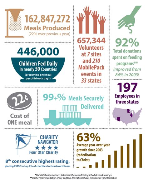 Annual Report Infographic … Annual Report Annua… Pertaining To Non Profit Annual Report Template ...