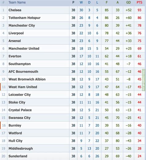 Premier League Table 2016 17 | Cabinets Matttroy