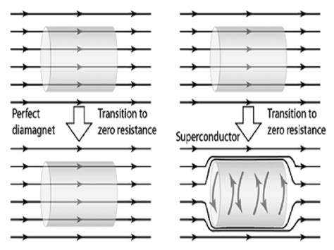 Superconductors: Types & Examples – StudiousGuy