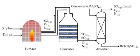 Sulfuric Acid Production