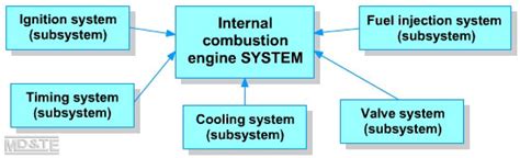 Mechanical Systems