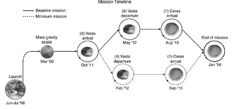 Mission timeline showing the dates for the nominal mission and the ...