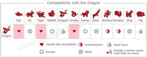 Dragon Compatibility Chart