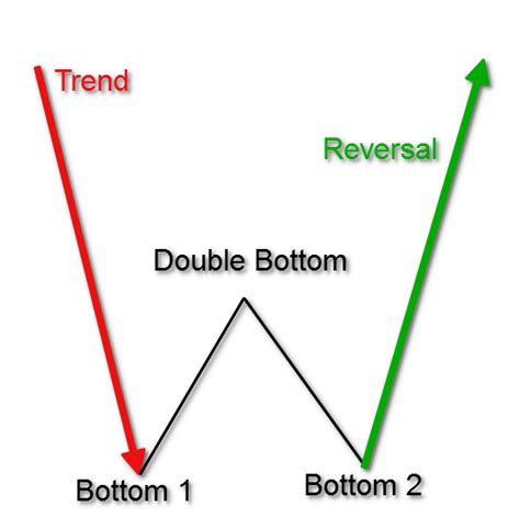 How To Trade Double Top and Double Bottom Patterns