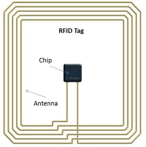 RFID Antenna: How Antennas Help Provide A Communication Link in RFID Systems - JLTcard