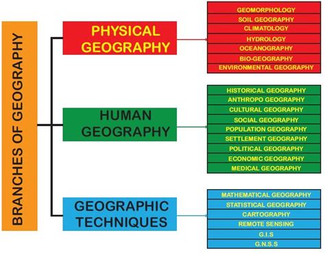 Branches of Geography (Systematic and Regional Geography) - IASPOINT