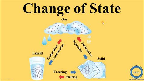 Change of State - Evaporation - Condensation - Melting - Freezing ...