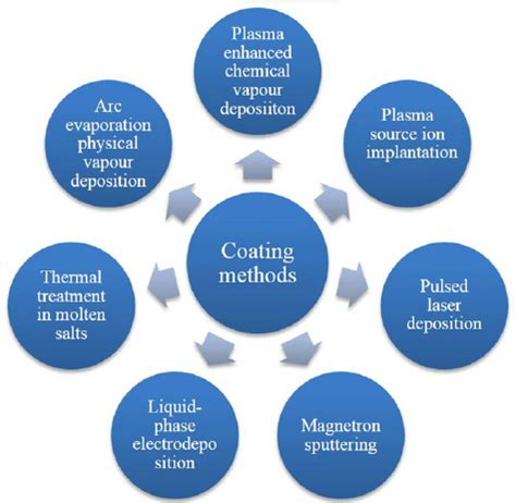 General coating methods in producing coating materials | Download Scientific Diagram