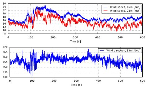 Wind speed and direction of measured extreme wind gust situation ...