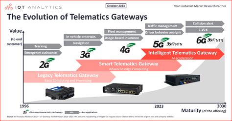 Telematics gateways: Driving the future and evolution of mobility