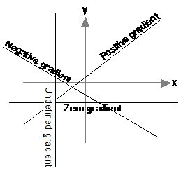 Gradients of Straight Line Graphs