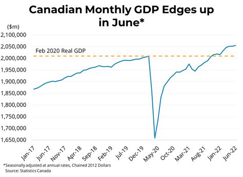 Canadian Economic Growth (Real GDP Q2'2022)