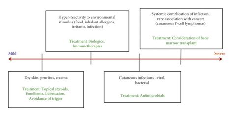 (a) Spectrum of disease in patients with elevated IgE. (b) Genetically... | Download Scientific ...