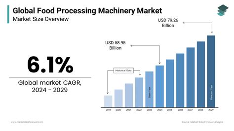 Food Processing Machinery Market Size, Share | 2024 to 2032