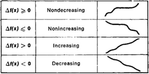 Monotonic Function - GM-RKB