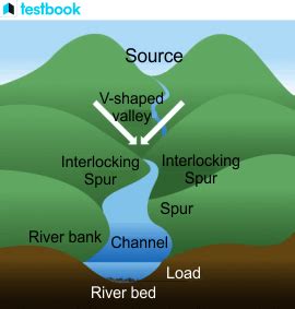 नदी द्वारा निर्मित भू-आकृतियाँ - Landforms created by River In