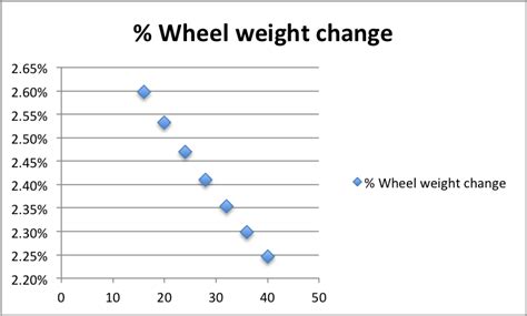 Wheel Design Charts and Graphs – November Bicycles