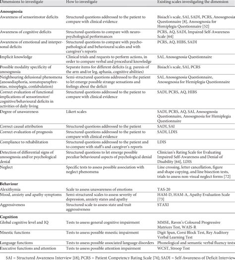 Fundamental issues of assessment of anosognosia in stroke | Download Table