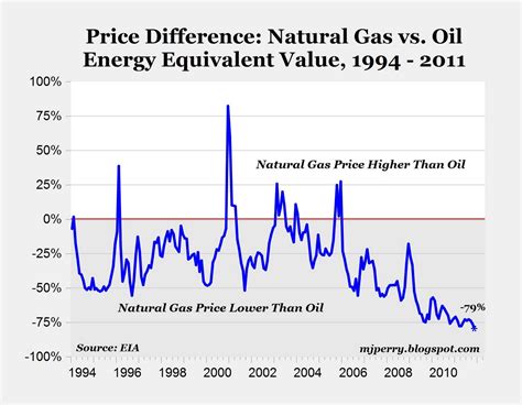 CARPE DIEM: Charts of the Day: Oil vs. Natural Gas Prices; On An Energy-Equivalent Basis Gas is ...