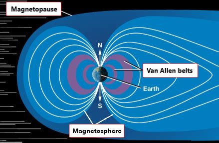 [Solved] Where do these labels go? Magnetopause Magnetosphere Van Allen ...