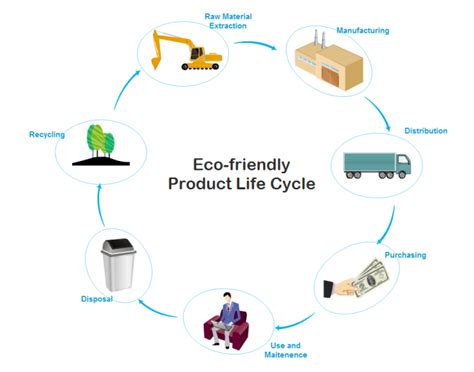 Simple Product Life Cycle Chart Maker - Make Great-looking Product Life Cycle Chart