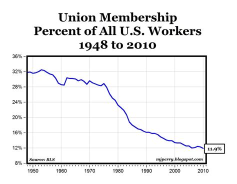 CARPE DIEM: Chart of the Day: Union Membership in the U.S. Falls Below 12% in 2010 for the First ...