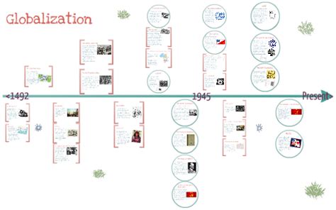 Social 10-1 - Globalization Timeline by Tiffany Tang on Prezi