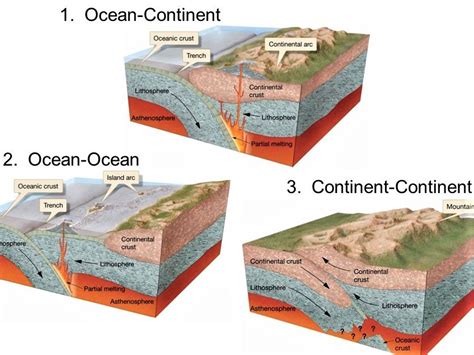 [Solved] 3) Please describe the three types of convergent boundaries ...