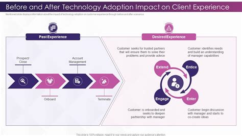 Investing In Technology And Innovation Before And After Technology ...