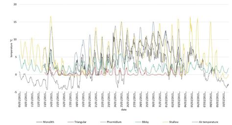 Seasonal water temperature record in the selected lakes and air... | Download Scientific Diagram