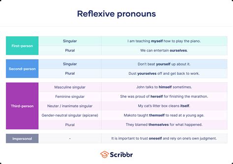 Reflexive Pronouns Chart