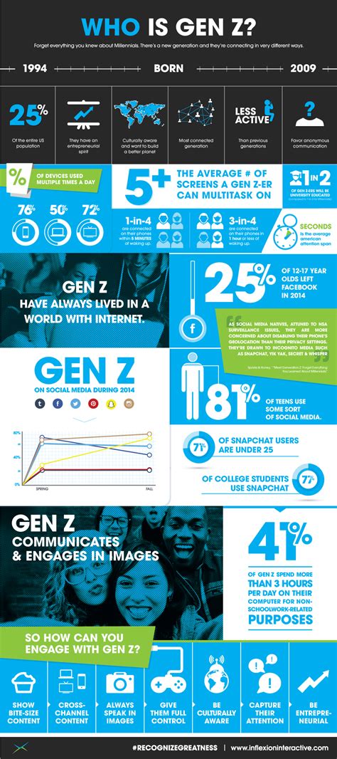 Infographic: Who is Gen Z? | Inflexion Interactive