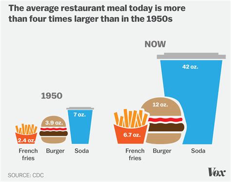 It’s easy to become obese in America. These 7 charts explain why. - Vox