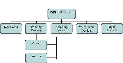 INPUT / OUTPUT DEVICES | SA POST