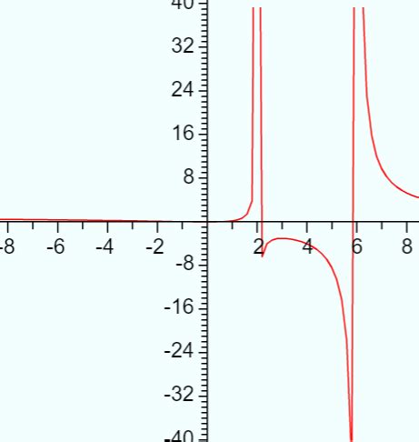 Vertical Asymptote: Rules, Step by Step Examples - Calculus How To