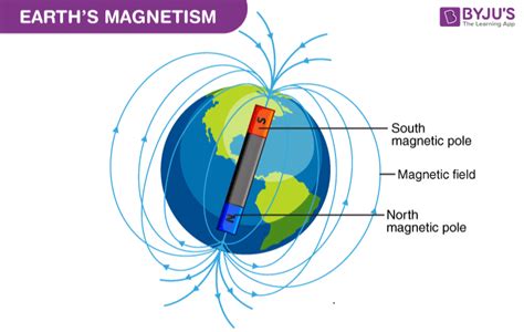 Earth's Magnetic Field - Definition, Cause, Theory, Components ...